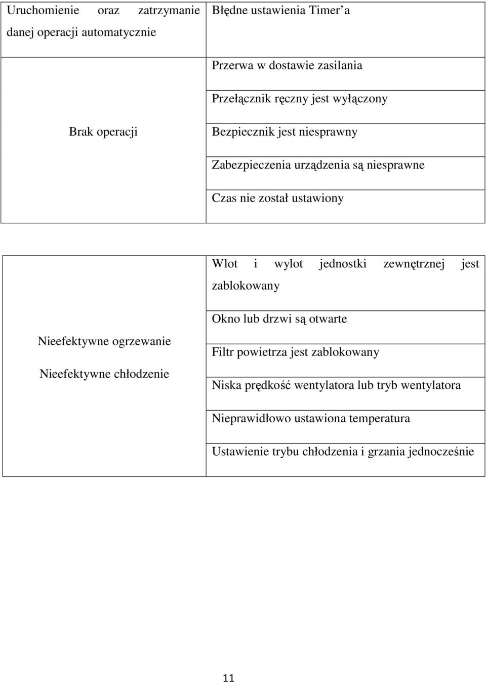jednostki zewnętrznej jest zablokowany Nieefektywne ogrzewanie Nieefektywne chłodzenie Okno lub drzwi są otwarte Filtr powietrza jest