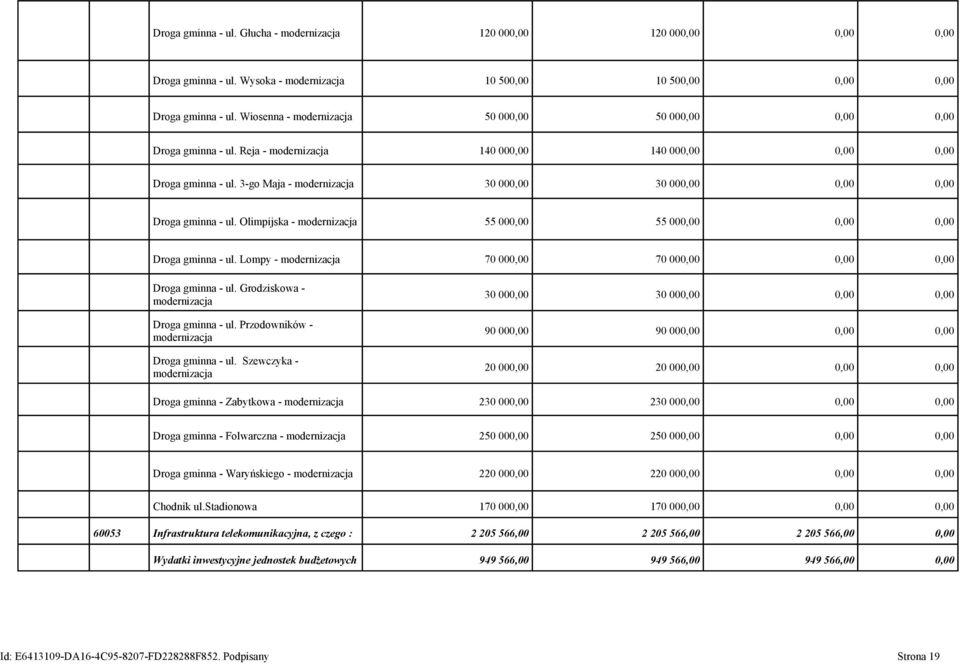 Lompy - 70 000,00 70 000,00 0,00 0,00 Droga gminna - ul. Grodziskowa - Droga gminna - ul. Przodowników - Droga gminna - ul.