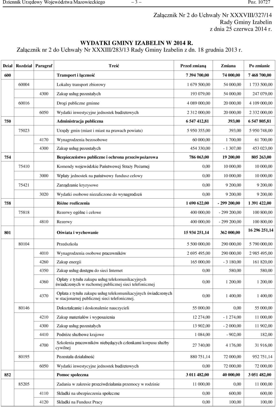 Dział Rozdział Paragraf Treść Przed zmianą Zmiana Po zmianie 600 Transport i łączność 7 394 700,00 74 000,00 7 468 700,00 60004 Lokalny transport zbiorowy 1 679 500,00 54 000,00 1 733 500,00 4300