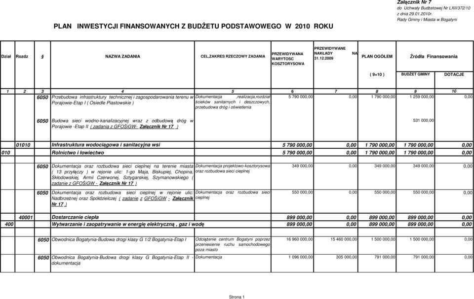 2009 NA PLAN OGÓŁEM Źródła Finansowania ( 9+10 ) BUDśET GMINY DOTACJE 1 2 3 4 5 6 7 8 9 10 6050 Przebudowa infrastruktury technicznej i zagospodarowania terenu w Dokumentacja,realizacja,rozdział 5