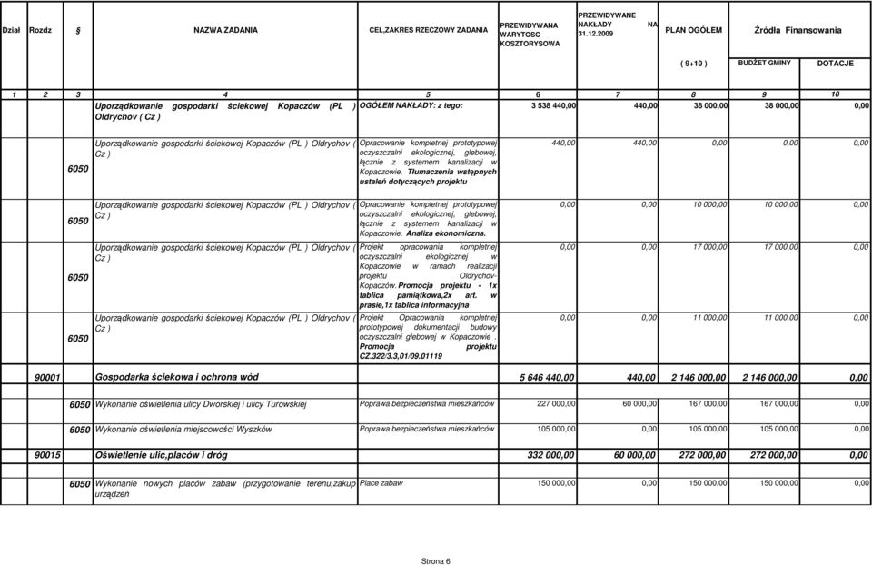 000,00 0,00 Oldrychov ( Cz ) 6050 Uporządkowanie gospodarki ściekowej Kopaczów (PL ) Oldrychov ( Cz ) Opracowanie kompletnej prototypowej oczyszczalni ekologicznej, glebowej, łącznie z systemem