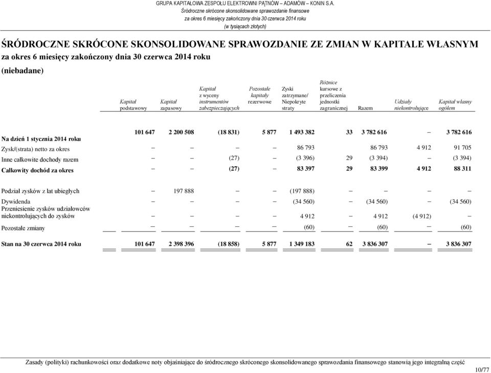 616 Na dzień 1 stycznia 2014 roku Zysk/(strata) netto za okres 86 793 86 793 4 912 91 705 Inne całkowite dochody razem (27) (3 396) 29 (3 394) (3 394) Całkowity dochód za okres (27) 83 397 29 83 399