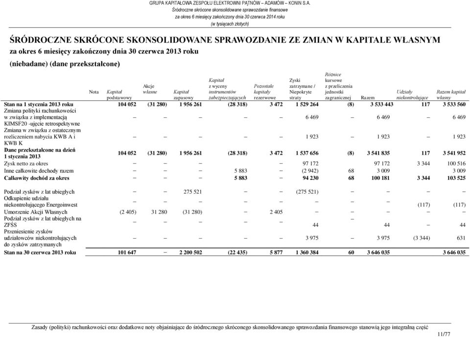 niekontrolujące własny Stan na 1 stycznia 2013 roku 104 052 (31 280) 1 956 261 (28 318) 3 472 1 529 264 (8) 3 533 443 117 3 533 560 Zmiana polityki rachunkowości w związku z implementacją KIMSF20