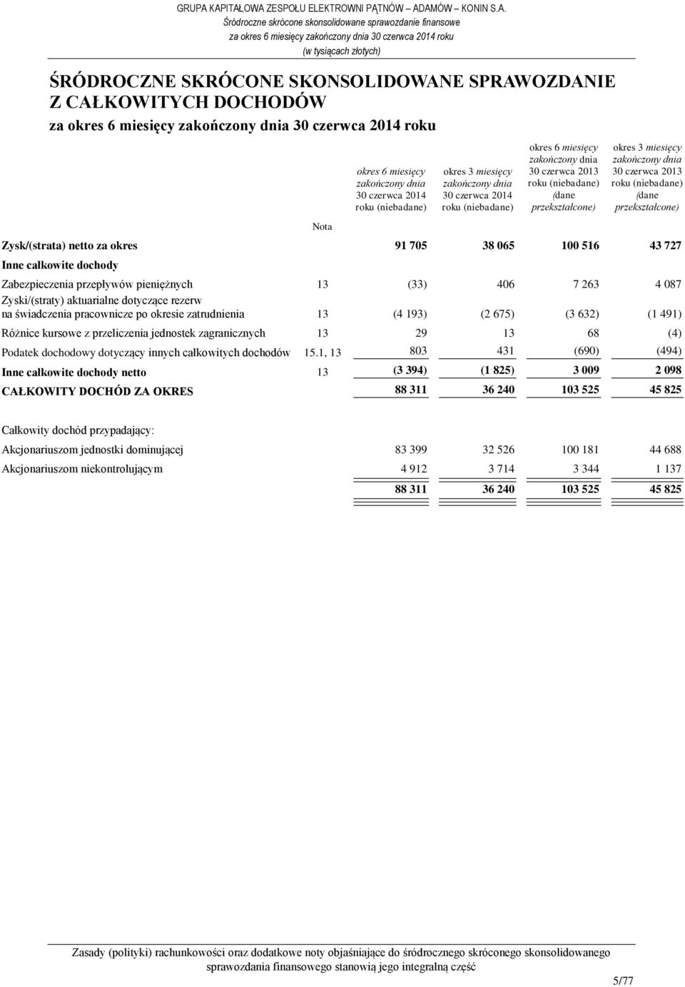 (33) 406 7 263 4 087 Zyski/(straty) aktuarialne dotyczące rezerw na świadczenia pracownicze po okresie zatrudnienia 13 (4 193) (2 675) (3 632) (1 491) Różnice kursowe z przeliczenia jednostek