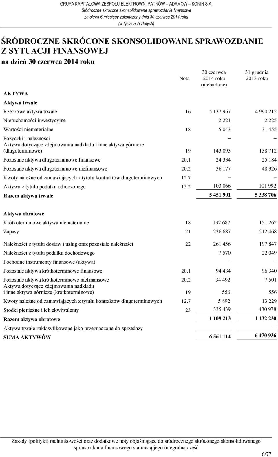 093 138 712 Pozostałe aktywa długoterminowe finansowe 20.1 24 334 25 184 Pozostałe aktywa długoterminowe niefinansowe 20.