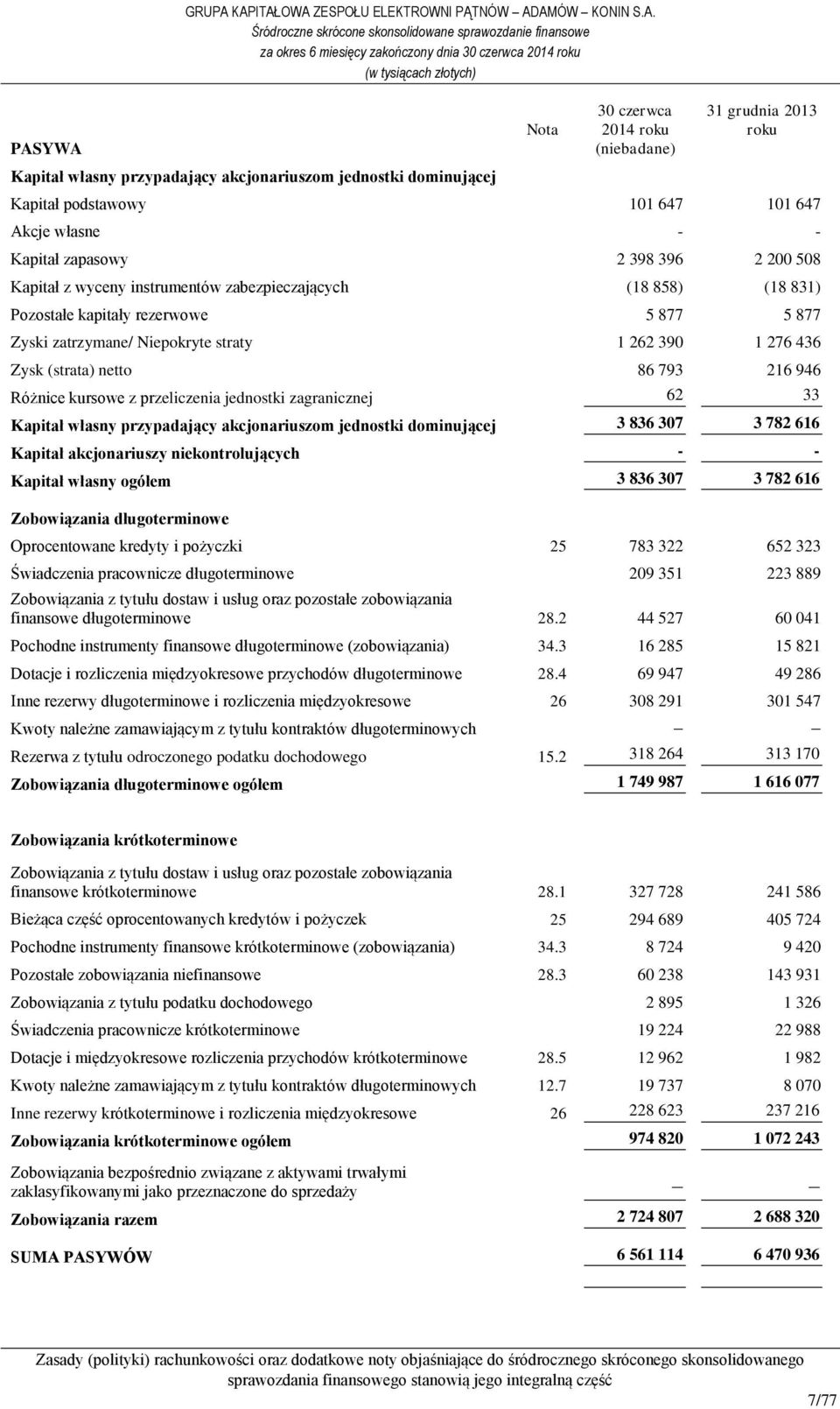 Niepokryte straty 1 262 390 1 276 436 Zysk (strata) netto 86 793 216 946 Różnice kursowe z przeliczenia jednostki zagranicznej 62 33 Kapitał własny przypadający akcjonariuszom jednostki dominującej 3