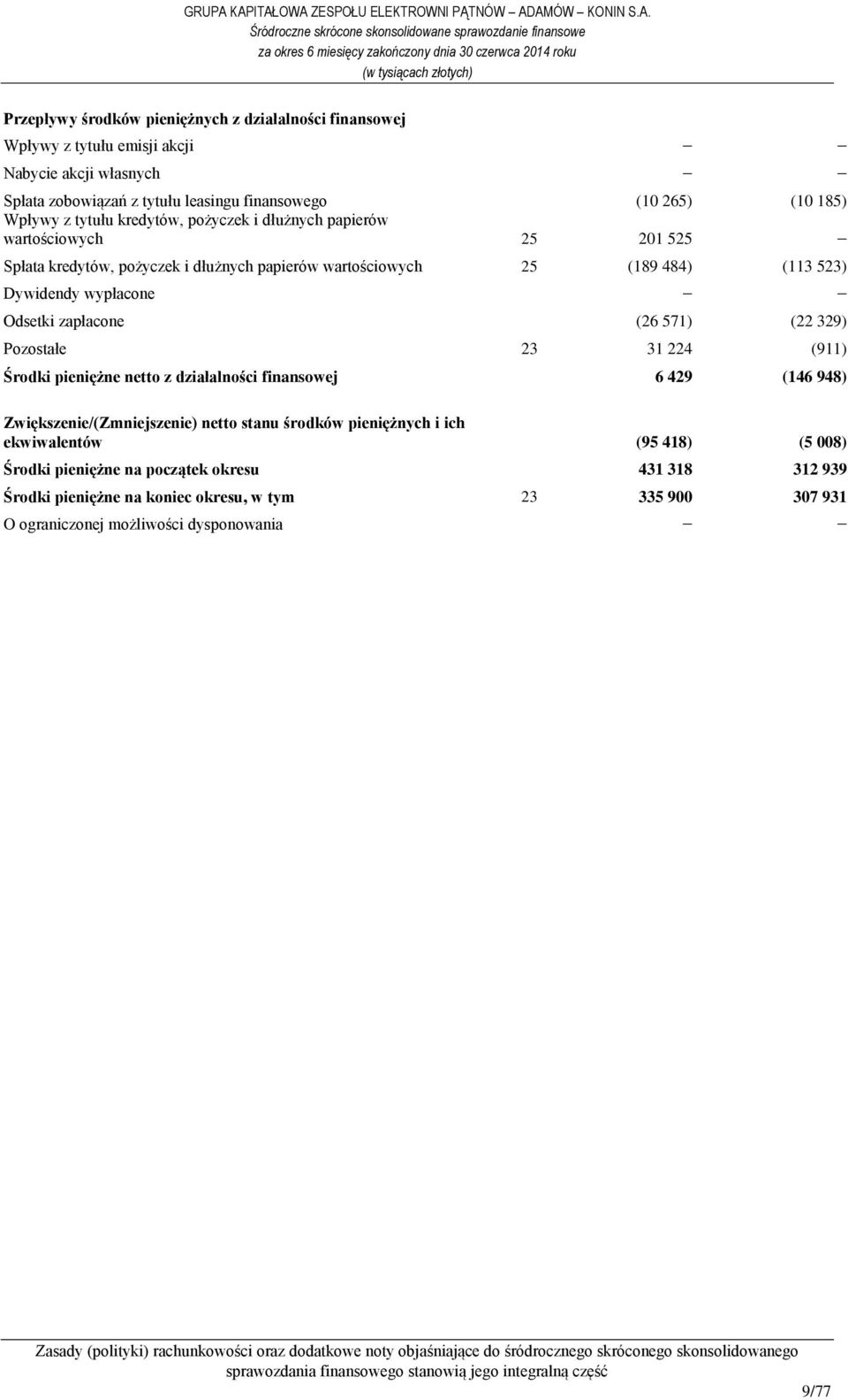 Pozostałe 23 31 224 (911) Środki pieniężne netto z działalności finansowej 6 429 (146 948) Zwiększenie/(Zmniejszenie) netto stanu środków pieniężnych i ich ekwiwalentów (95 418) (5 008) Środki
