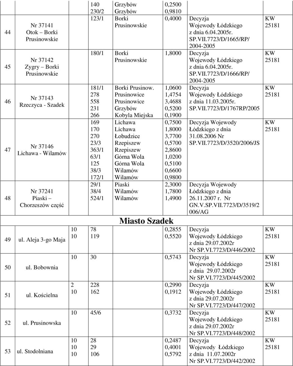Stodolniana 10 10 140 Grzybów 230/2 Grzybów 123/1 Borki Prusinowskie 180/1 Borki Prusinowskie 181/1 28 558 231 266 169 10 20 23/3 363/1 63/1 125 38/3 12/1 29/1 38/4 524/1 8 119 Borki Prusinow.