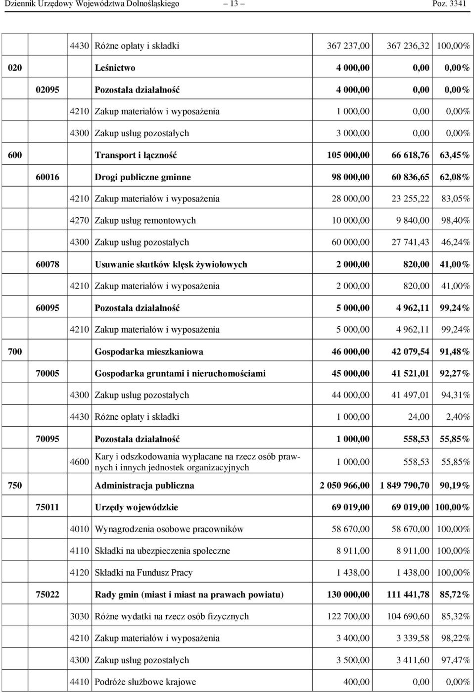 0,00% 4300 Zakup usług pozostałych 3 000,00 0,00 0,00% 600 Transport i łączność 105 000,00 66 618,76 63,45% 60016 Drogi publiczne gminne 98 000,00 60 836,65 62,08% 4210 Zakup materiałów i wyposażenia