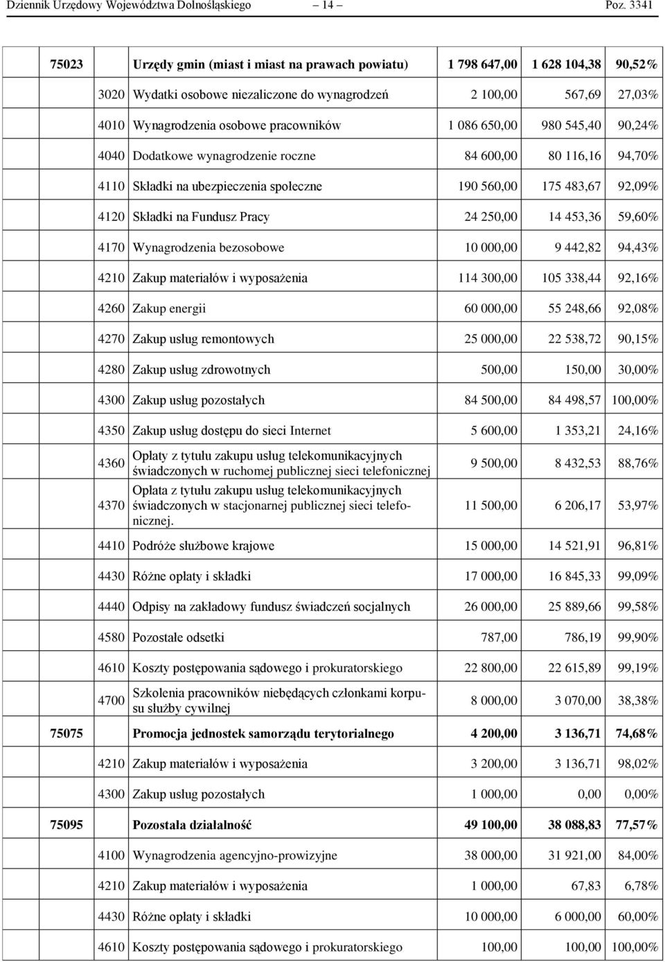 pracowników 1 086 650,00 980 545,40 90,24% 4040 Dodatkowe wynagrodzenie roczne 84 600,00 80 116,16 94,70% 4110 Składki na ubezpieczenia społeczne 190 560,00 175 483,67 92,09% 4120 Składki na Fundusz