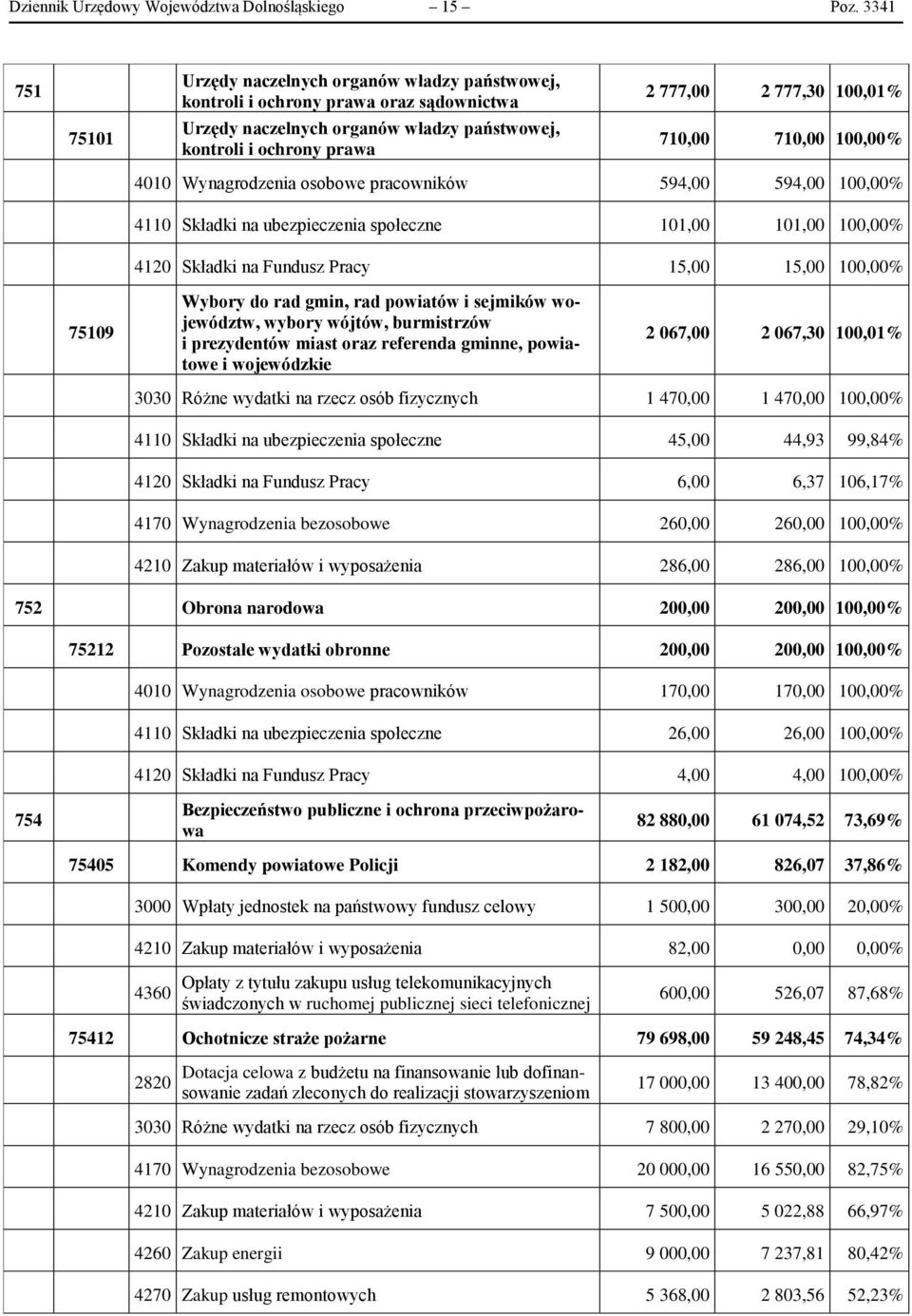 710,00 710,00 100,00% 4010 Wynagrodzenia osobowe pracowników 594,00 594,00 100,00% 4110 Składki na ubezpieczenia społeczne 101,00 101,00 100,00% 4120 Składki na Fundusz Pracy 15,00 15,00 100,00%