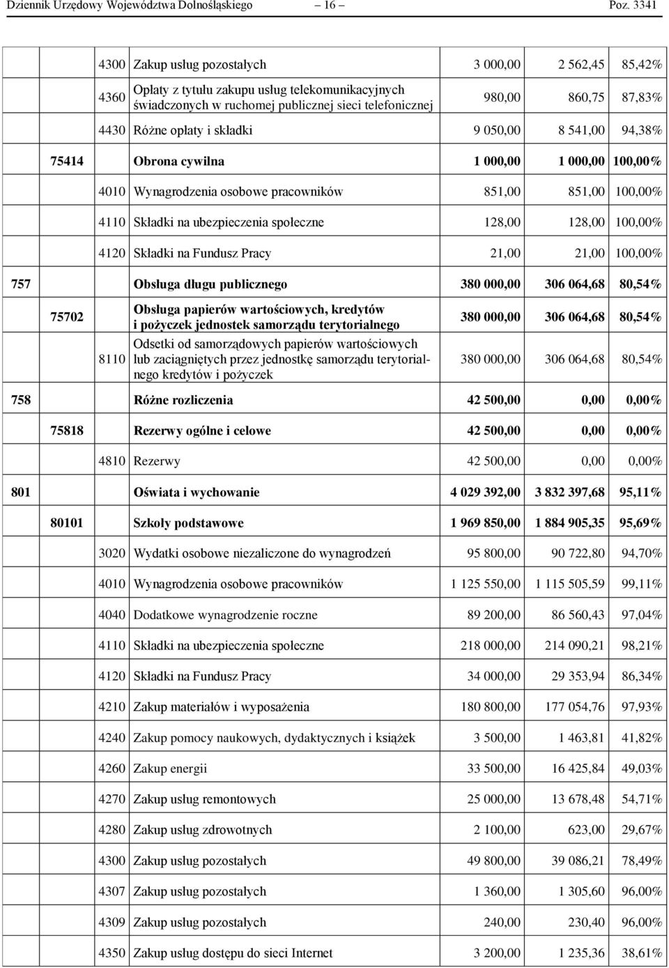 opłaty i składki 9 050,00 8 541,00 94,38% 75414 Obrona cywilna 1 000,00 1 000,00 100,00% 4010 Wynagrodzenia osobowe pracowników 851,00 851,00 100,00% 4110 Składki na ubezpieczenia społeczne 128,00