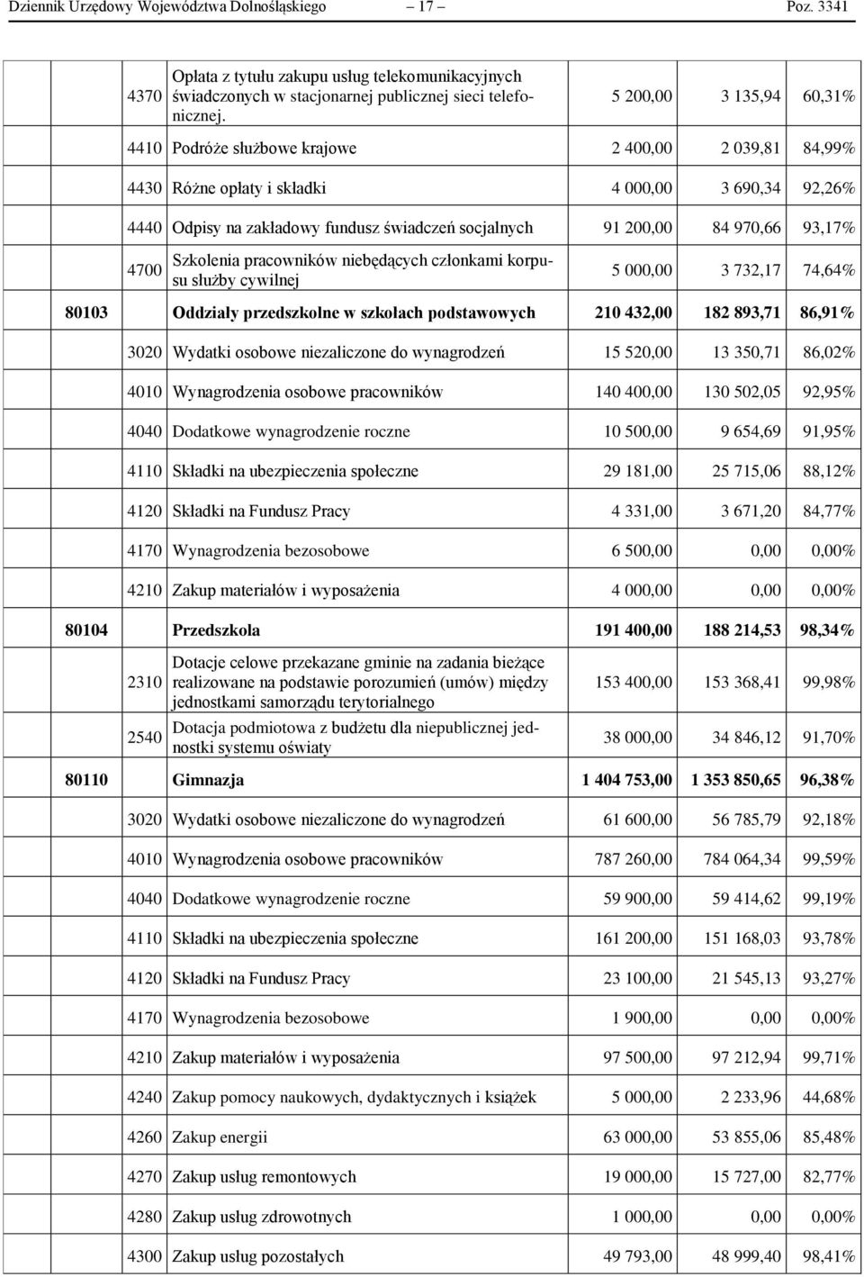 970,66 93,17% 4700 Szkolenia pracowników niebędących członkami korpusu służby cywilnej 5 000,00 3 732,17 74,64% 80103 Oddziały przedszkolne w szkołach podstawowych 210 432,00 182 893,71 86,91% 3020