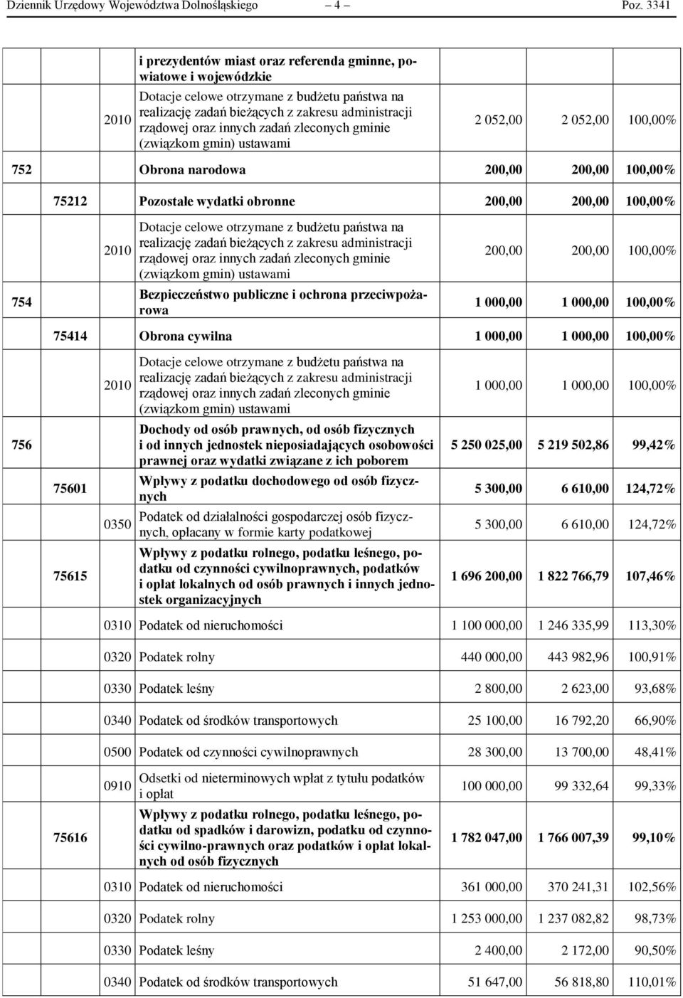 zadań zleconych gminie (związkom gmin) ustawami 2 052,00 2 052,00 100,00% 752 Obrona narodowa 200,00 200,00 100,00% 75212 Pozostałe wydatki obronne 200,00 200,00 100,00% 754 2010 Dotacje celowe