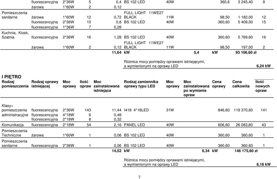 Różnica mocy pomiędzy ami istniejącymi, a wymienionymi na LED 6,24 kw I PIĘTRO Rodzaj Rodzaj istniejącej istniejąca Rodzaj zamiennika typu LED po wymianie całkowita nowych Klasy+ fluorescencyjna