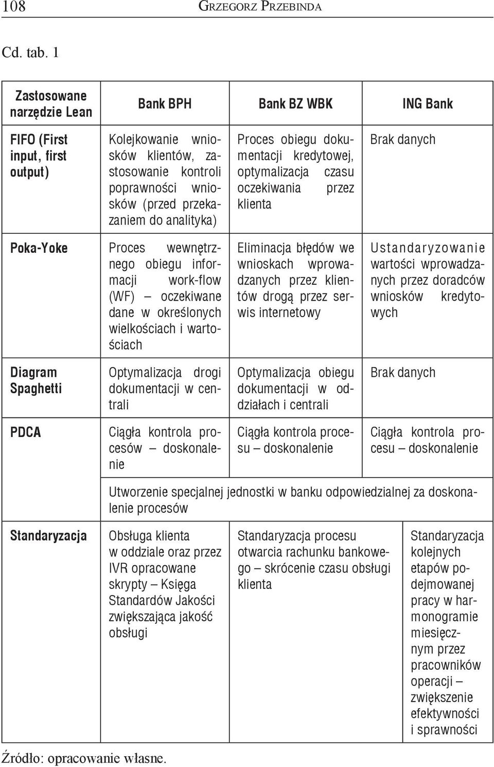 analityka) Proces obiegu dokumentacji kredytowej, optymalizacja czasu oczekiwania przez klienta Brak danych Poka-Yoke Proces wewnętrznego obiegu informacji work-flow (WF) oczekiwane dane w