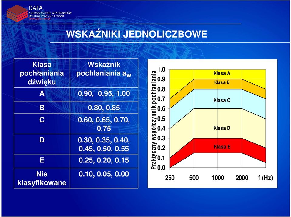 20, 0.15 Nie klasyfikowane 0.10, 0.05, 0.00 Praktyczny współczynnik pochłaniania 1.0 0.9 0.