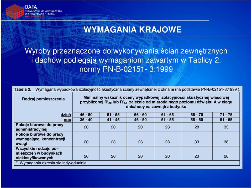 zewnętrznych i dachów podlegają