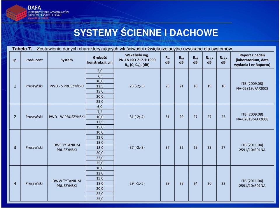 DACHOWE