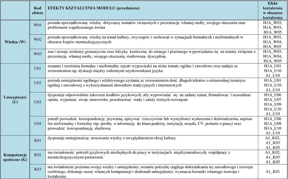 obszarze krajów niemieckojęzycznych zna i stosuje struktury gramatyczne oraz leksykę konieczną do ustnego i pisemnego wypowiadania się na tematy związane z prezentacją własnej osoby, swojego