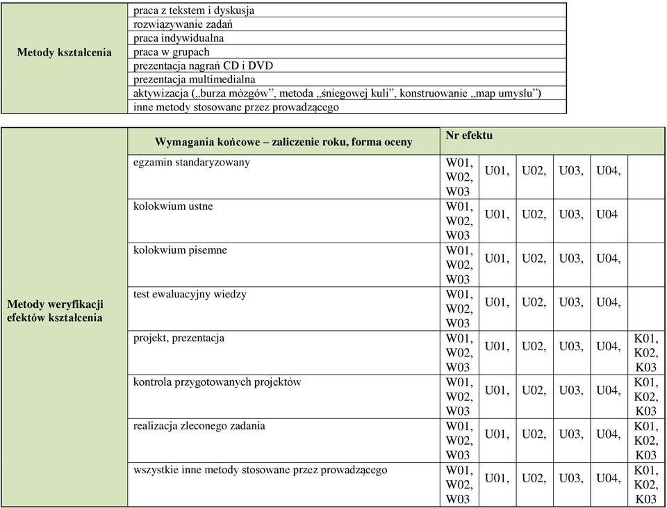 Wymagania końcowe zaliczenie roku, forma oceny Nr efektu egzamin standaryzowany W01, kolokwium ustne W01, kolokwium pisemne W01, test ewaluacyjny wiedzy W01,