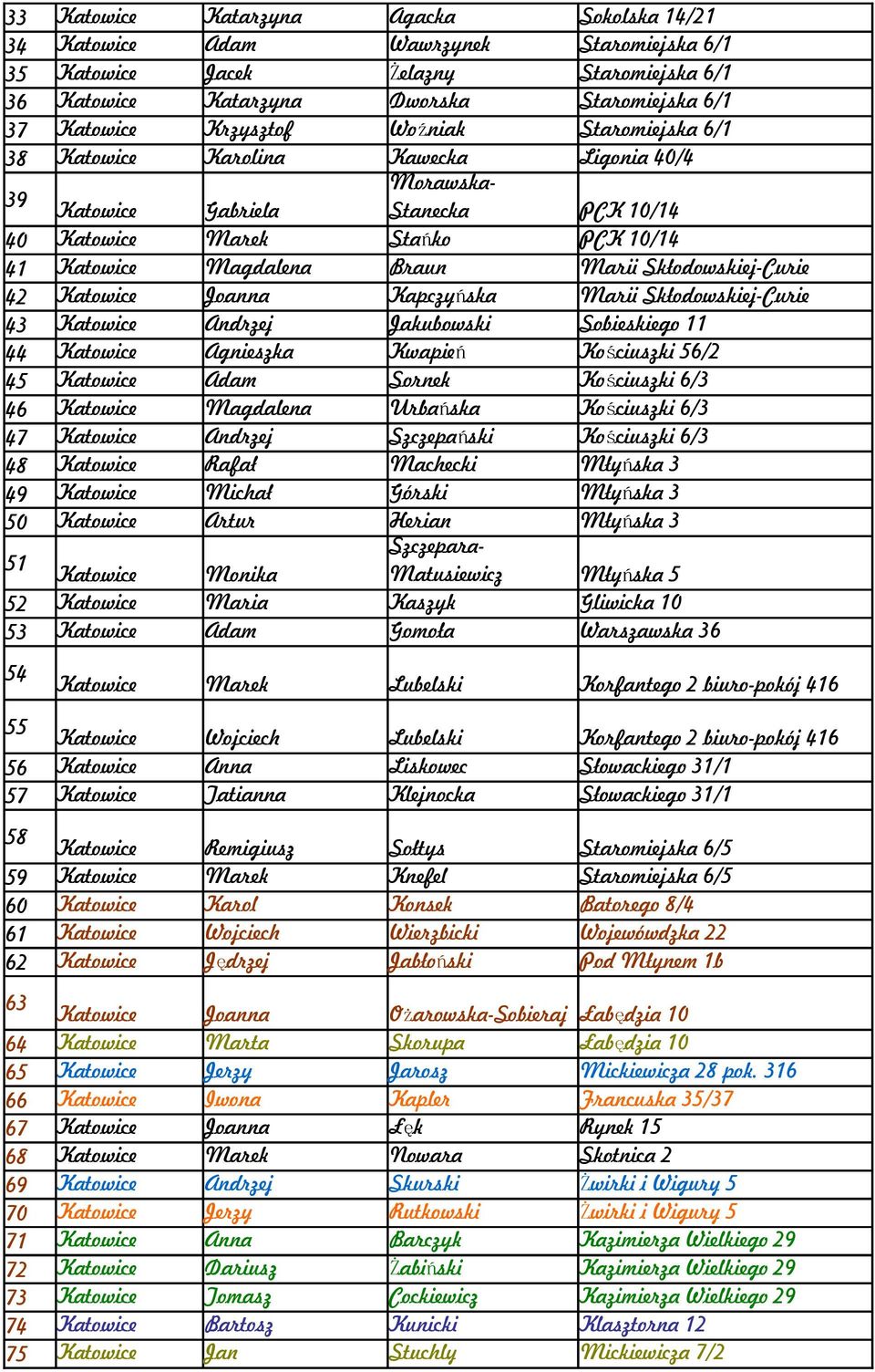 Skłodowskiej-Curie 42 Katowice Joanna Kapczyńska Marii Skłodowskiej-Curie 43 Katowice Andrzej Jakubowski Sobieskiego 11 44 Katowice Agnieszka Kwapień Kościuszki 56/2 45 Katowice Adam Sornek