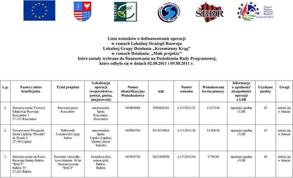 Nazwa i adres beneficjenta Tytuł projektu Lokalizacja operacji (województwo, powiat, gmina, miejscowość) Numer identyfikacyjny Wnioskodawcy NIP Numer wniosku Wnioskowana kwota pomocy Informacja o