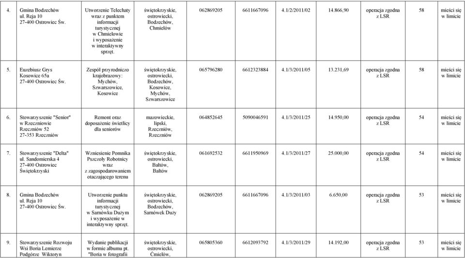 231,69 operacja zgodna 58 6. Stowarzyszenie "Senior" w Rzeczniowie 52 27-353 Remont oraz doposażenie świetlicy dla seniorów 064852645 5090046591 4.1/3/2011/25 14.950,00 operacja zgodna 54 7.