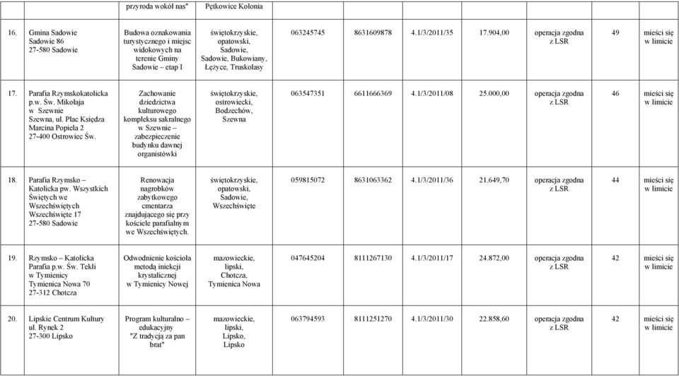 8631609878 4.1/3/2011/35 17.904,00 operacja zgodna 49 17. Parafia Rzymskokatolicka p.w. Św. Mikołaja w Szewnie Szewna, ul.