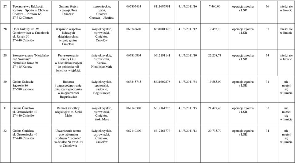 495,10 operacja zgodna 35 29. Stowarzyszenie "Nietulisko nad Świśliną" Nietulisko Duże 30 27-415 Kunów Przystosowanie remizy OSP w Nietulisku Małym do pełnienia roli świetlicy wiejskiej.