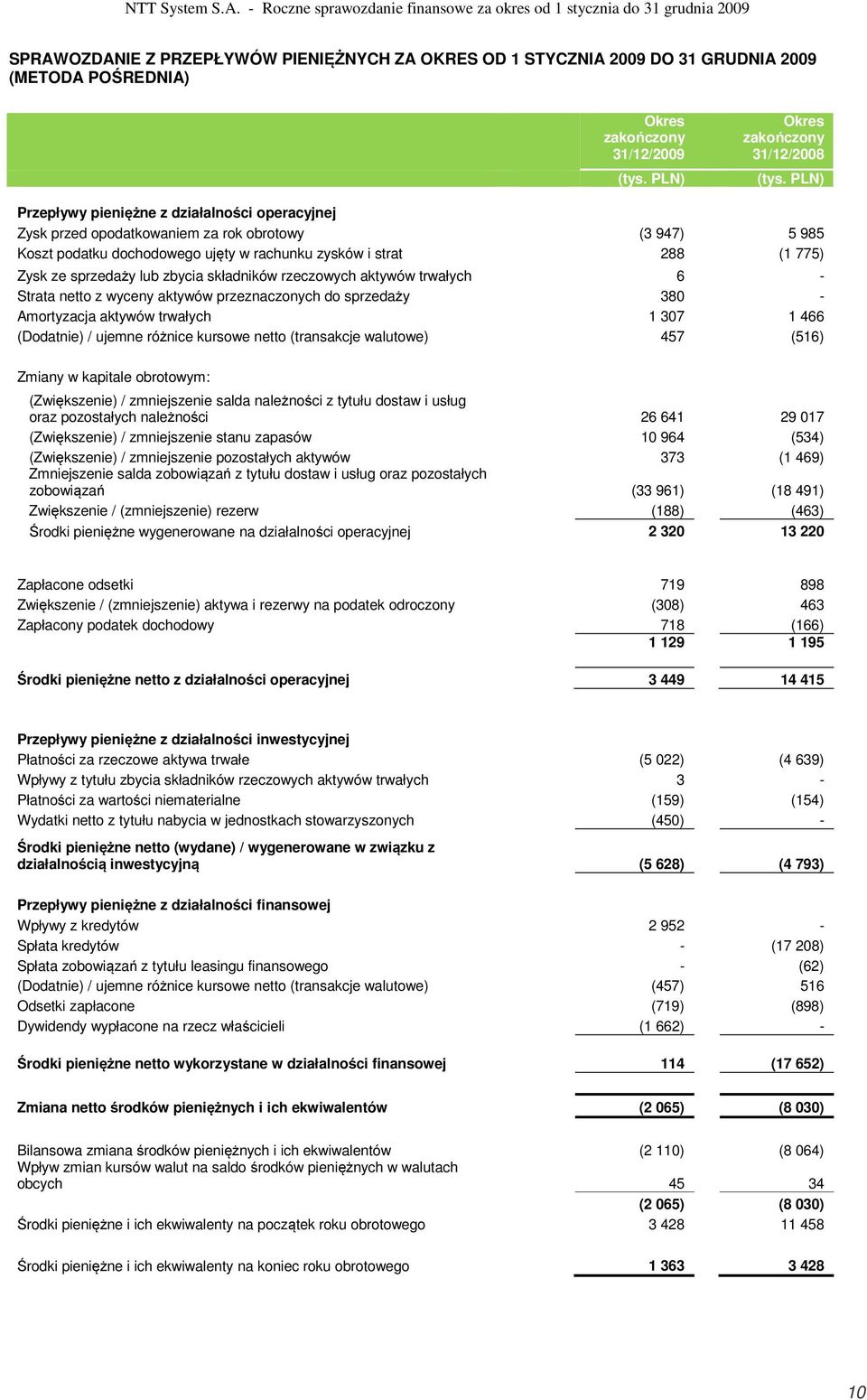 działalności operacyjnej Zysk przed opodatkowaniem za rok obrotowy (3 947) 5 985 Koszt podatku dochodowego ujęty w rachunku zysków i strat 288 (1 775) Zysk ze sprzedaży lub zbycia składników