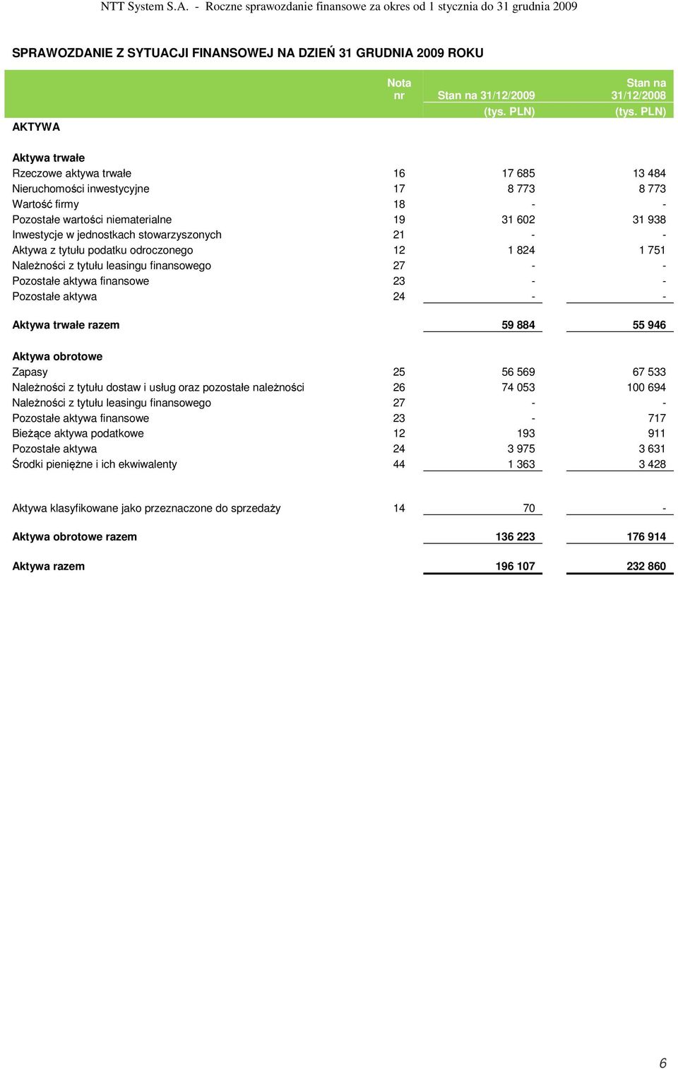 685 13 484 Nieruchomości inwestycyjne 17 8 773 8 773 Wartość firmy 18 - - Pozostałe wartości niematerialne 19 31 602 31 938 Inwestycje w jednostkach stowarzyszonych 21 - - Aktywa z tytułu podatku