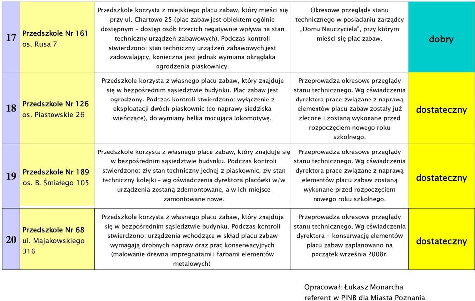 Podczas kontroli stwierdzono: stan techniczny urządzeń zabawowych jest zadowalający, konieczna jest jednak wymiana okrąglaka ogrodzenia piaskownicy.