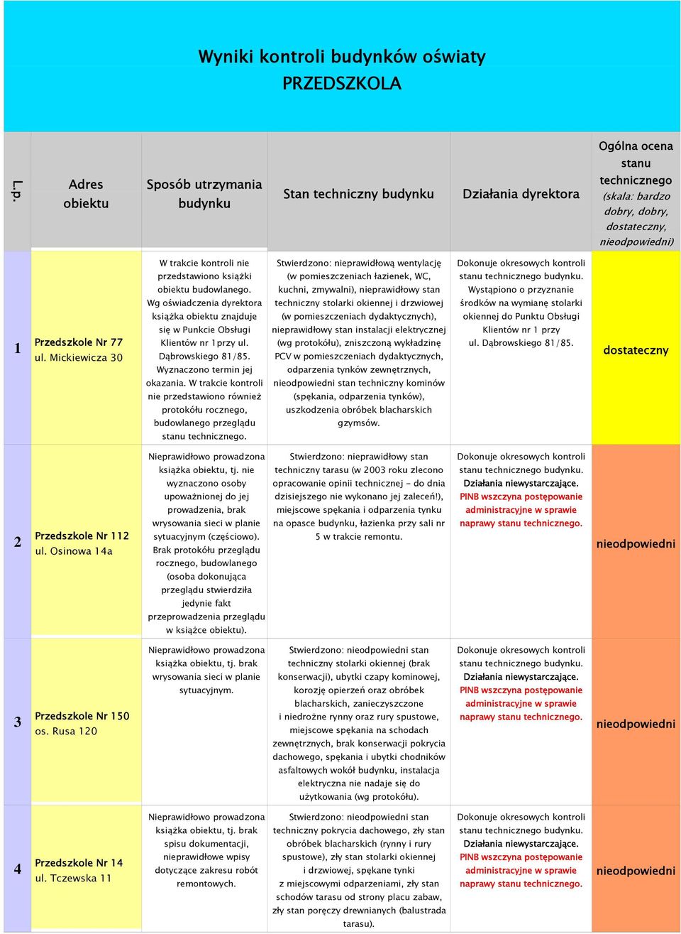 Mickiewicza 30 W trakcie kontroli nie przedstawiono książki obiektu budowlanego. Wg oświadczenia dyrektora książka obiektu znajduje się w Punkcie Obsługi Klientów nr 1przy ul. Dąbrowskiego 81/85.