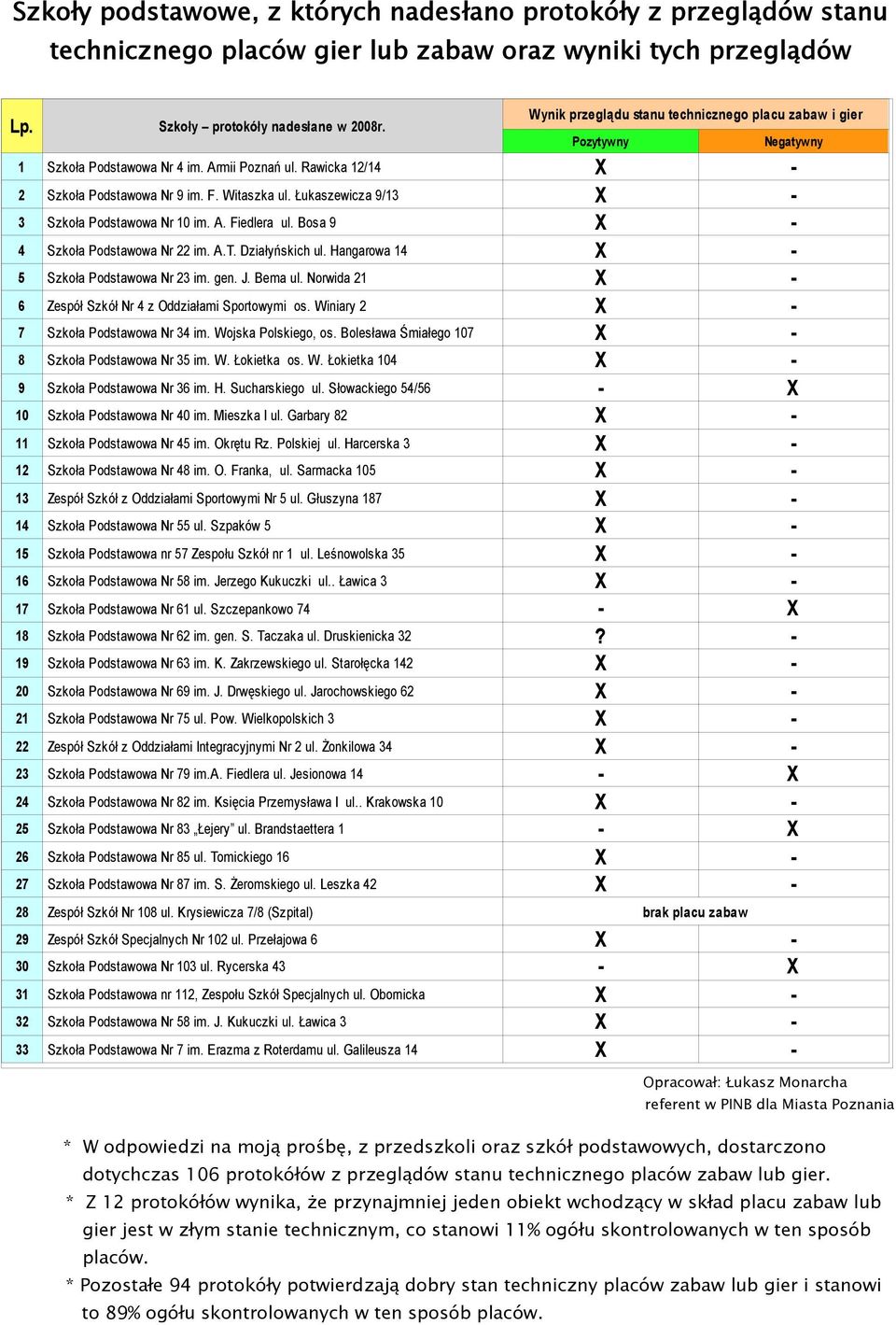 Łukaszewicza 9/13 X - 3 Szkoła Podstawowa Nr 10 im. A. Fiedlera ul. Bosa 9 X - 4 Szkoła Podstawowa Nr 22 im. A.T. Działyńskich ul. Hangarowa 14 X - 5 Szkoła Podstawowa Nr 23 im. gen. J. Bema ul.