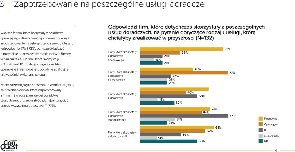 Dla firm, które skorzystały z doradztwa HR i strategicznego, doradztwo operacyjne i finansowe jest podobnie atrakcyjne, jak wcześniej wykonana usługa.