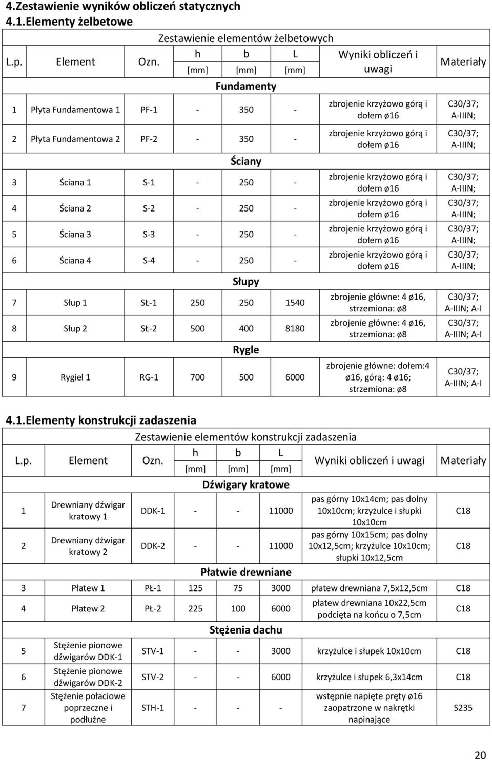 Słup 1 SŁ-1 250 250 1540 8 Słup 2 SŁ-2 500 400 8180 Rygle 9 Rygiel 1 RG-1 700 500 6000 zbrojenie główne: 4 ø16, strzemiona: ø8 zbrojenie główne: 4 ø16, strzemiona: ø8 zbrojenie główne: dołem:4 ø16,