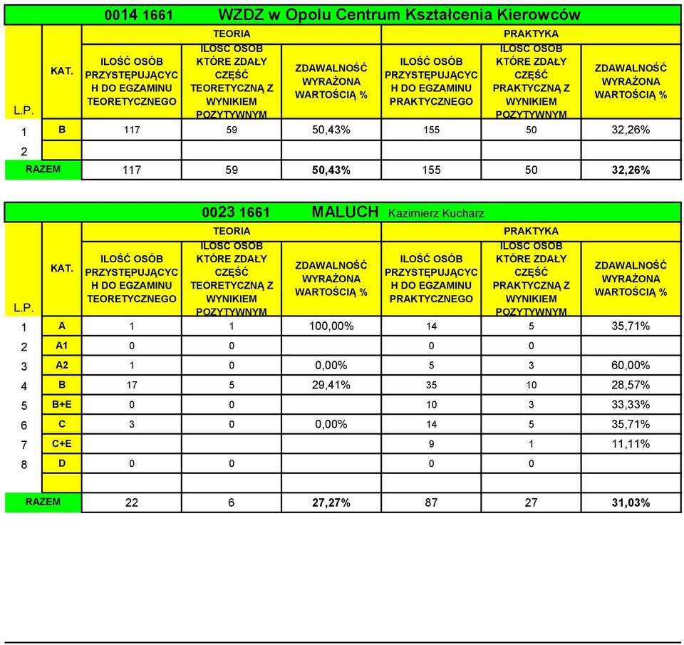 KTÓRE ZDAŁY 1 A 1 1 100,00% 14 5 35,71% 2 A1 0 0 0 0 3 A2 1 0 0,00% 5 3 60,00% 4 B 17 5 29,41% 35