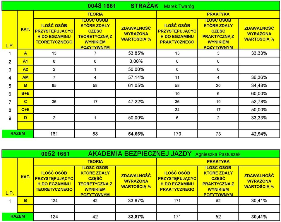 52,78% 8 C+E 34 17 50,00% 9 D 2 1 50,00% 6 2 33,33% 161 88 54,66% 170 73 42,94% 0052 1661 AKADEMIA BEZPIECZNEJ