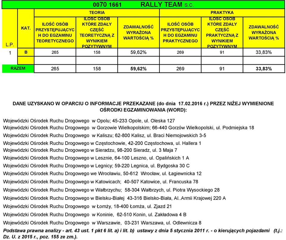 Oleska 127 Wojewódzki Ośrodek Ruchu Drogowego w Gorzowie Wielkopolskim; 66-440 Gorzów Wielkopolski, ul. Podmiejska 18 Wojewódzki Ośrodek Ruchu Drogowego w Kaliszu; 62-800 Kalisz, ul.