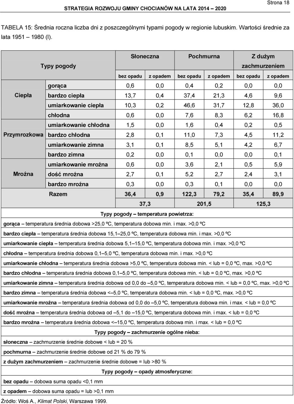 umiarkowanie ciepła 10,3 0,2 46,6 31,7 12,8 36,0 chłodna 0,6 0,0 7,6 8,3 6,2 16,8 umiarkowanie chłodna 1,5 0,0 1,6 0,4 0,2 0,5 Przymrozkowa bardzo chłodna 2,8 0,1 11,0 7,3 4,5 11,2 umiarkowanie zimna