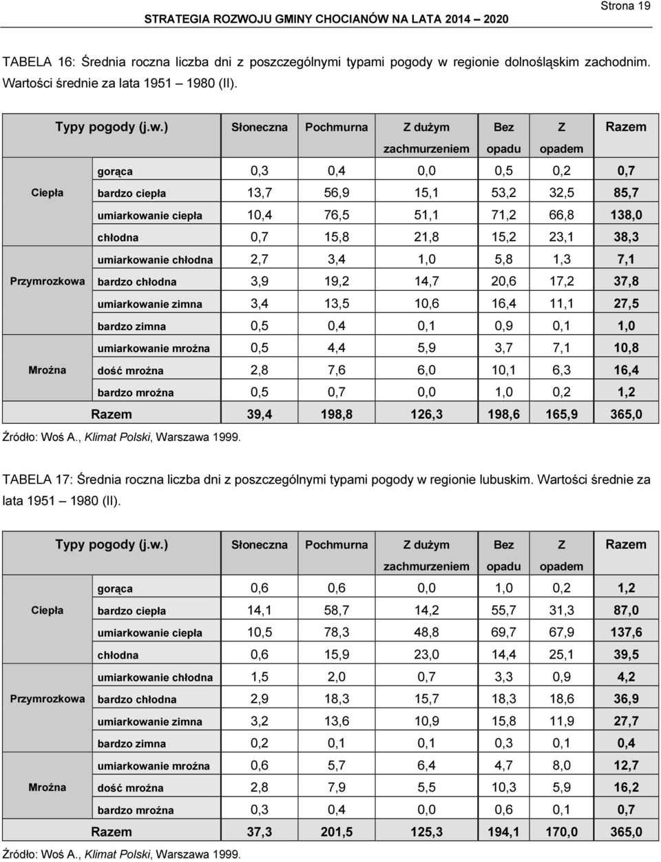 ) Słoneczna Pochmurna Z dużym Bez Z Razem zachmurzeniem opadu opadem gorąca 0,3 0,4 0,0 0,5 0,2 0,7 Ciepła bardzo ciepła 13,7 56,9 15,1 53,2 32,5 85,7 umiarkowanie ciepła 10,4 76,5 51,1 71,2 66,8