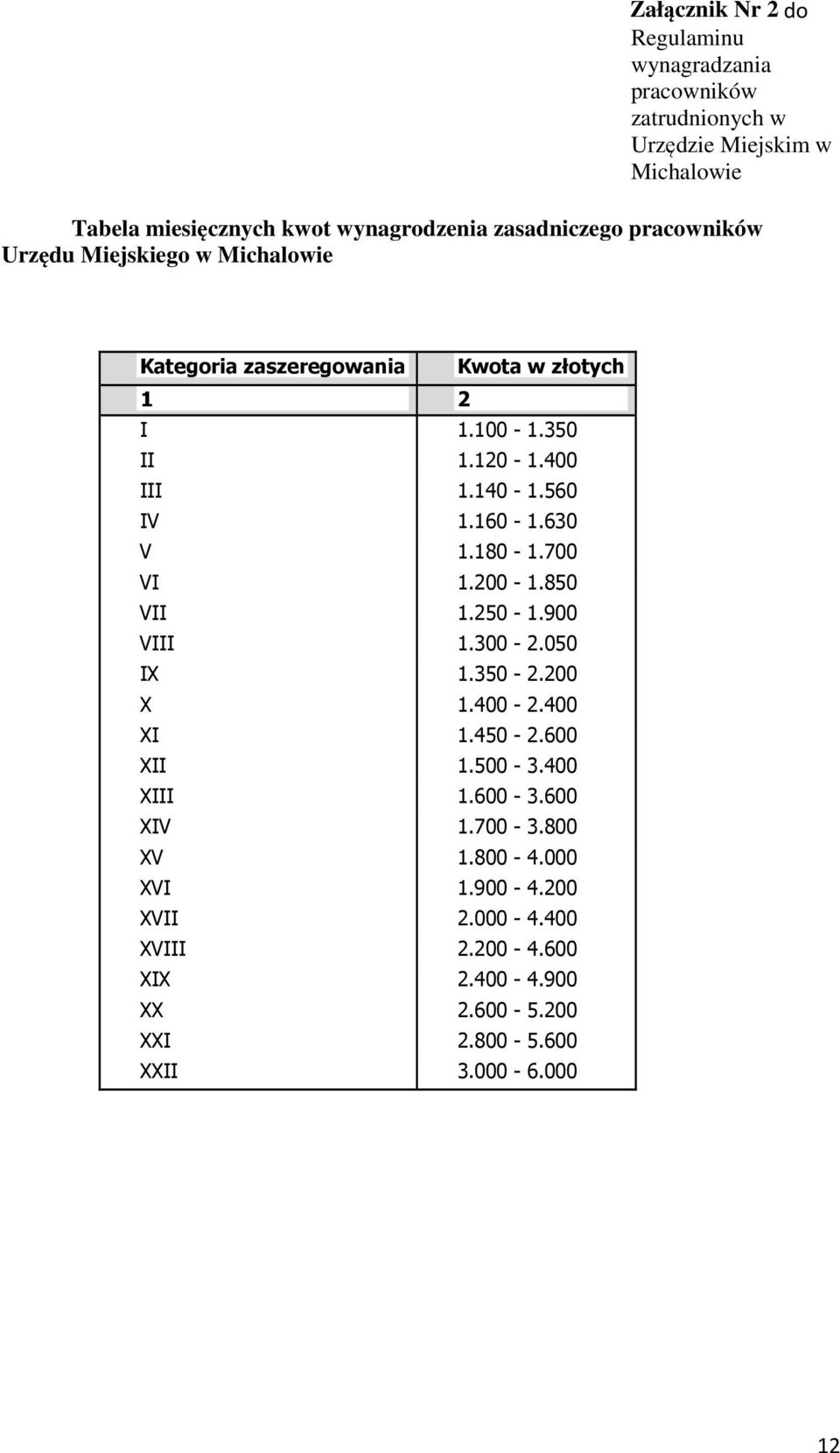 560 IV 1.160-1.630 V 1.180-1.700 VI 1.200-1.850 VII 1.250-1.900 VIII 1.300-2.050 IX 1.350-2.200 X 1.400-2.400 XI 1.450-2.600 XII 1.500-3.400 XIII 1.