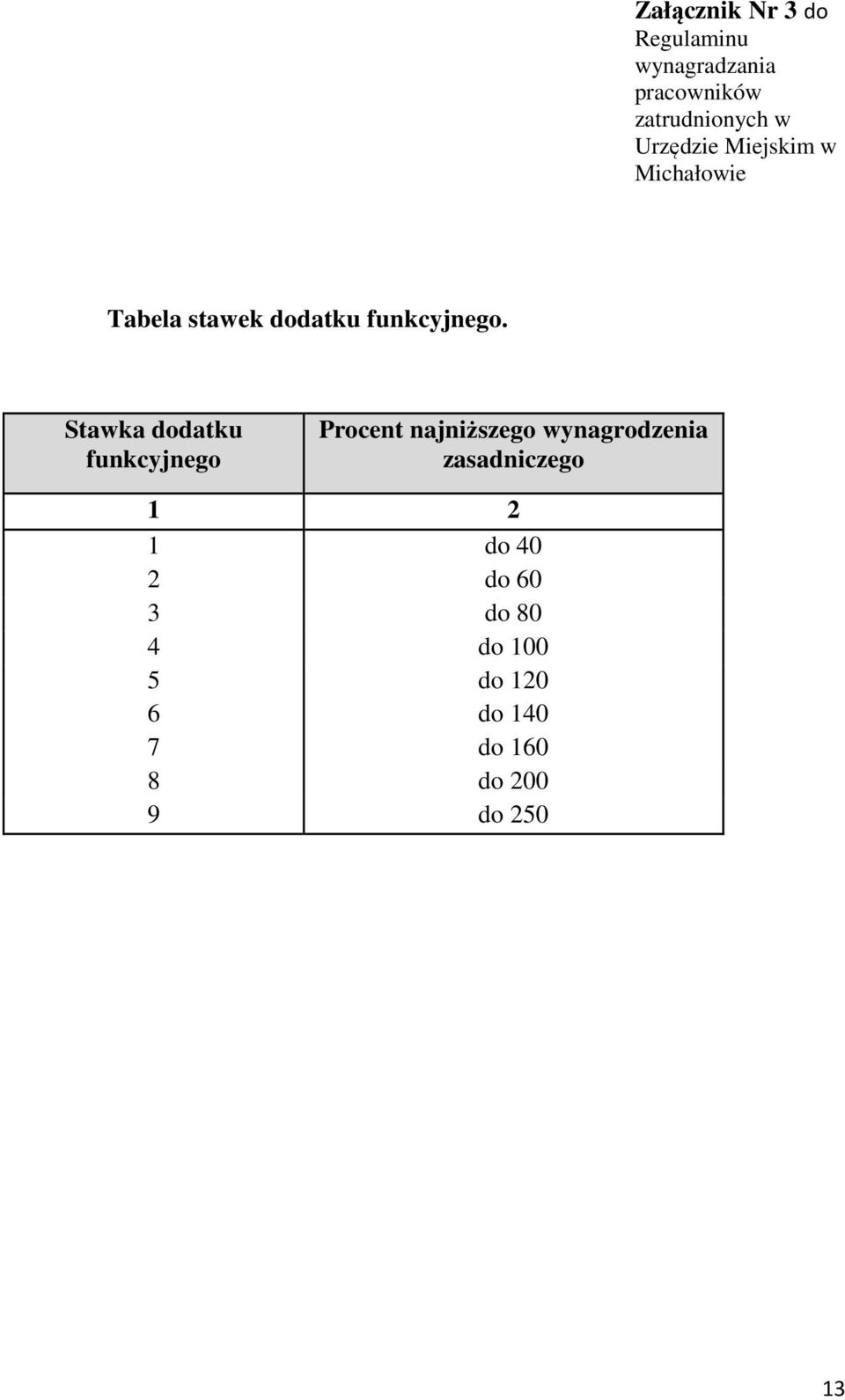 Stawka dodatku funkcyjnego Procent najniższego wynagrodzenia zasadniczego