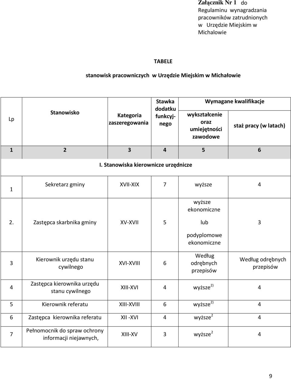 Stanowiska kierownicze urzędnicze 1 Sekretarz gminy XVII-XIX 7 wyższe 4 2.