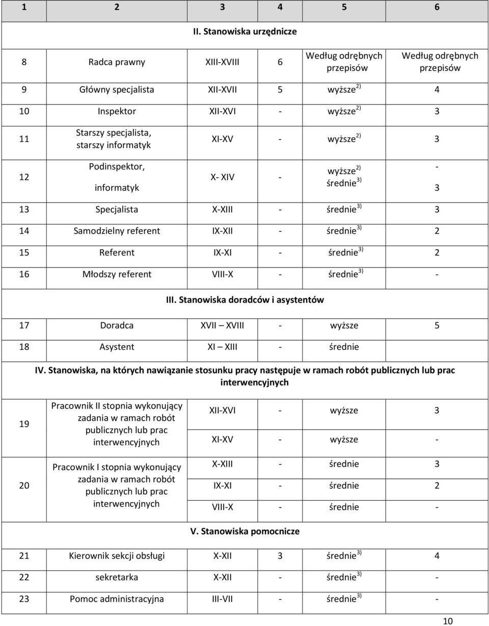 informatyk XI-XV - wyższe 2) 3 12 Podinspektor, informatyk X- XIV - wyższe 2) - średnie 3) 3 13 Specjalista X-XIII - średnie 3) 3 14 Samodzielny referent IX-XII - średnie 3) 2 15 Referent IX-XI -