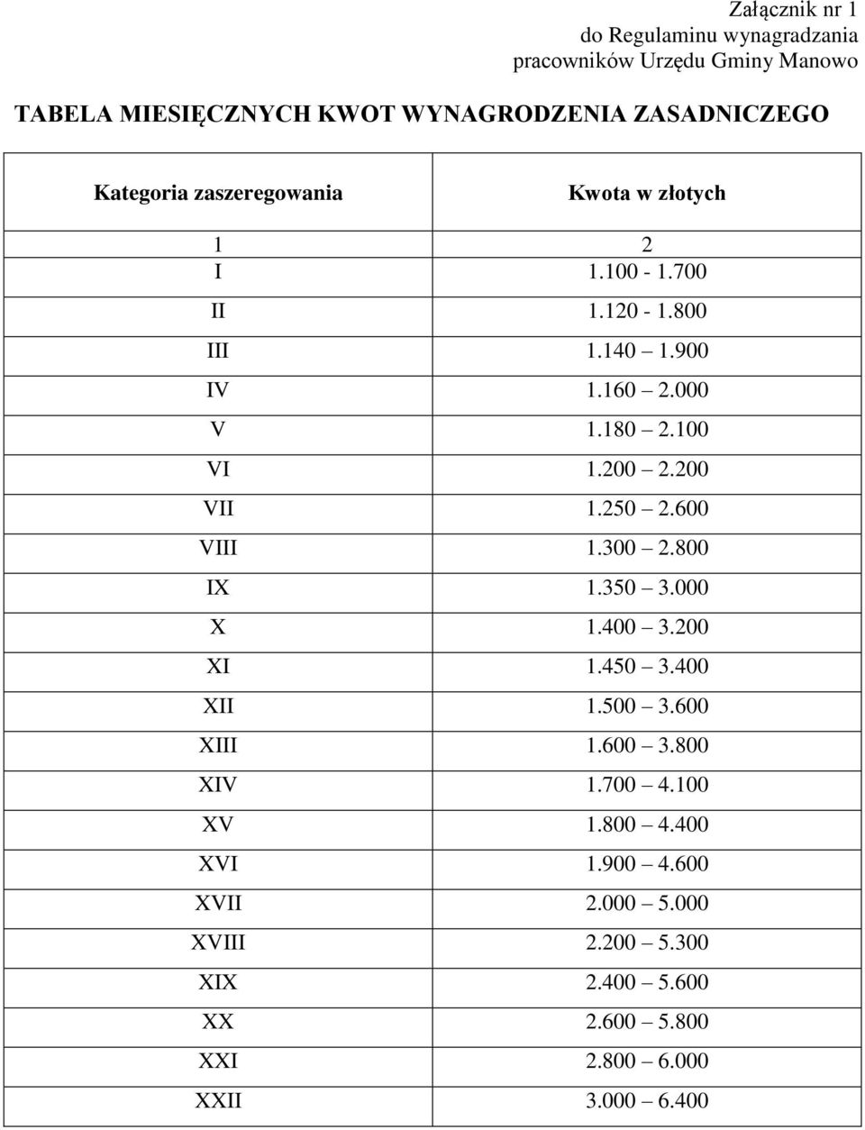 200 2.200 VII 1.250 2.600 VIII 1.300 2.800 IX 1.350 3.000 X 1.400 3.200 XI 1.450 3.400 XII 1.500 3.600 XIII 1.600 3.800 XIV 1.