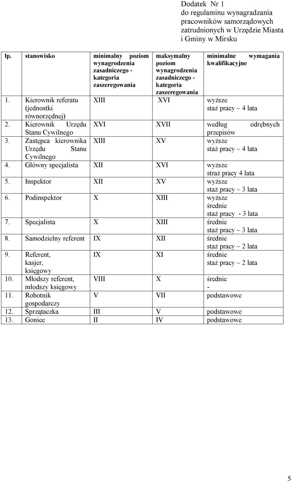 kwalifikacyjne XIII XVI wyższe staż pracy 4 lata XVI XVII według odrębnych przepisów XIII XV wyższe staż pracy 4 lata Cywilnego 4. Główny specjalista XII XVI wyższe straż pracy 4 lata 5.