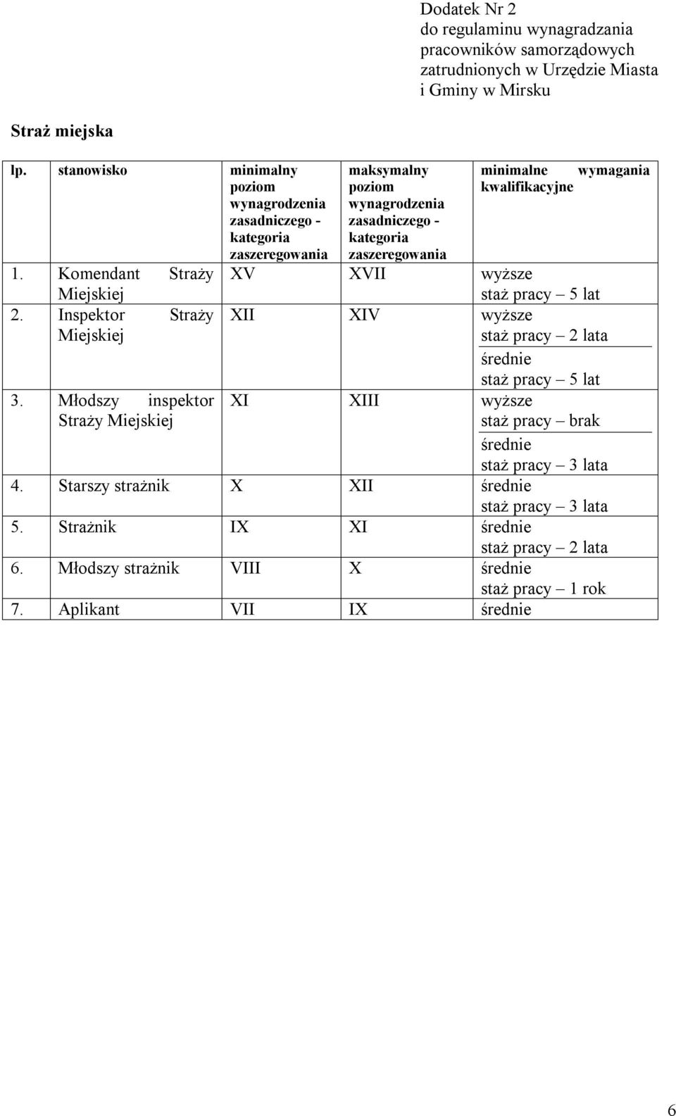 Młodszy inspektor Straży Miejskiej maksymalny poziom minimalne wymagania kwalifikacyjne XV XVII wyższe staż pracy 5 lat XII XIV wyższe