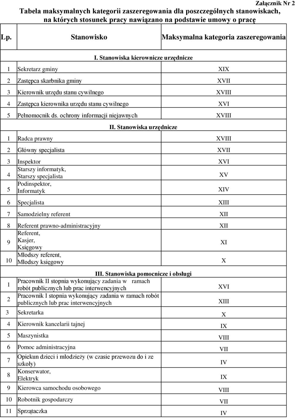 Stanowiska kierownicze urzędnicze 1 Sekretarz gminy XIX 2 Zastępca skarbnika gminy XVII 3 Kierownik urzędu stanu cywilnego XVIII 4 Zastępca kierownika urzędu stanu cywilnego XVI 5 Pełnomocnik ds.